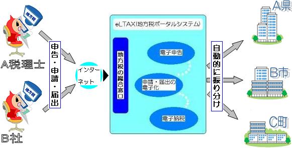 （イラスト）エルタックスイメージ図